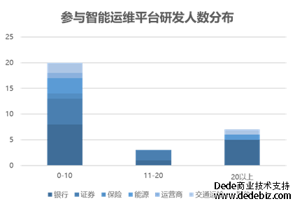 连载十三 |《中国智能运维实践年度报告（2022-2023）》之年度调研-智能运维和运维数据治理现状