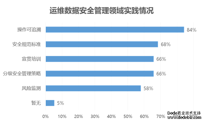 连载十三 |《中国智能运维实践年度报告（2022-2023）》之年度调研-智能运维和运维数据治理现状