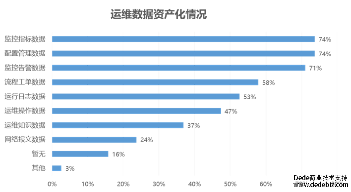 连载十三 |《中国智能运维实践年度报告（2022-2023）》之年度调研-智能运维和运维数据治理现状