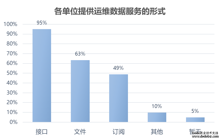 连载十三 |《中国智能运维实践年度报告（2022-2023）》之年度调研-智能运维和运维数据治理现状