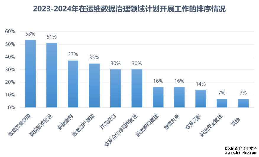 连载十四 |《中国智能运维实践年度报告（2022-2023）》之年度调研-智能运维和运维数据治理未来规划